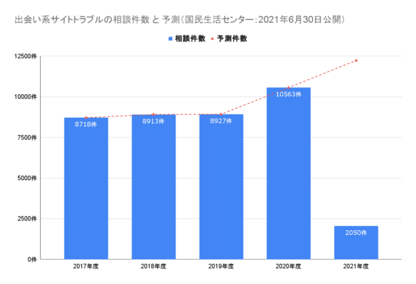 出会い系サイトトラブルの相談件数と予測値（2021年6月30日公開：国民生活センター）の画像