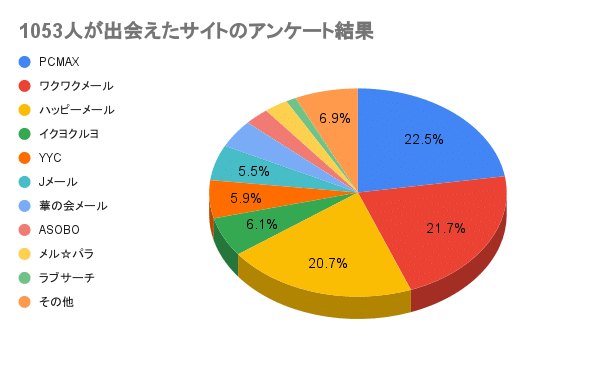 出会い系サイトユーザーの実際に出会えた出会い系サイトを調査した結果を示す円グラフの画像1