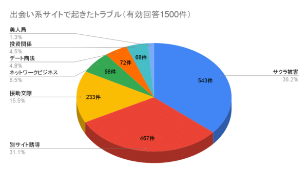 独自アンケート調査で得た1500件の出会い系サイトトラブルの種類を分類した円グラフの画像