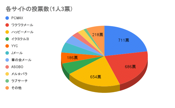 出会い系サイトユーザーの実際に出会えた出会い系サイトを調査した結果を示す円グラフの画像2