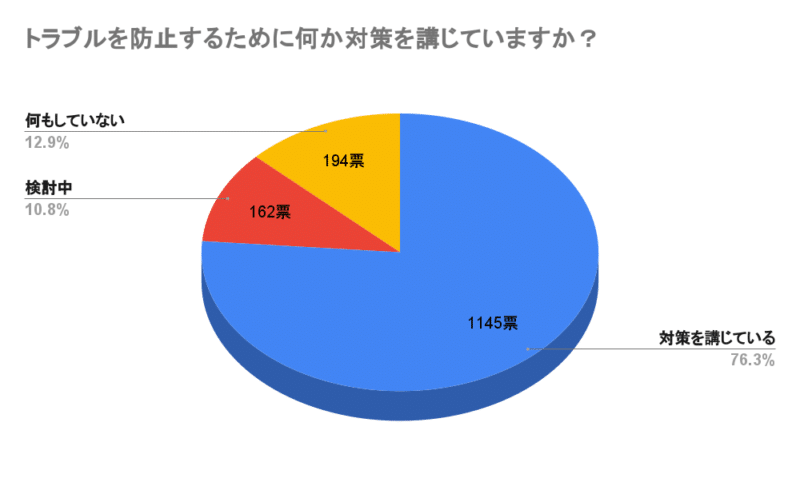 出会い系サイトトラブルを防止するために気を付けていことはありますか？