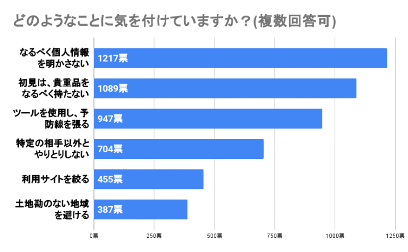 出会い系サイトトラブルを防止するために気を付けていることはありますか？