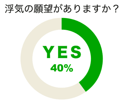 人妻の不倫願望のアンケート回答の画像