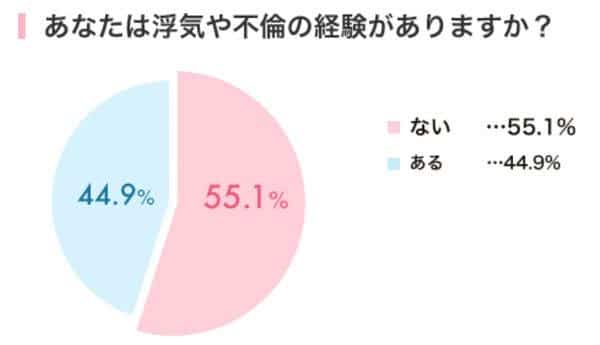 人妻の浮気経験の有無を示す画像