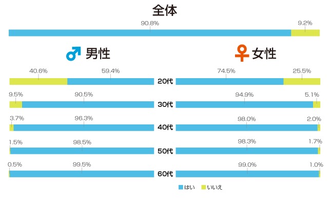 年代別の童貞率はどれくらい？